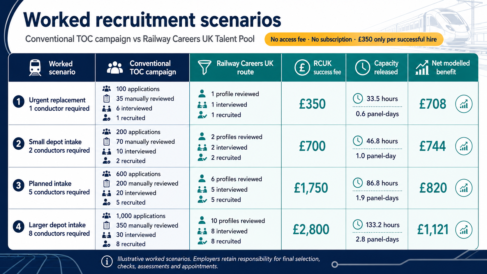 Talent Pool benefits overview for rail employers